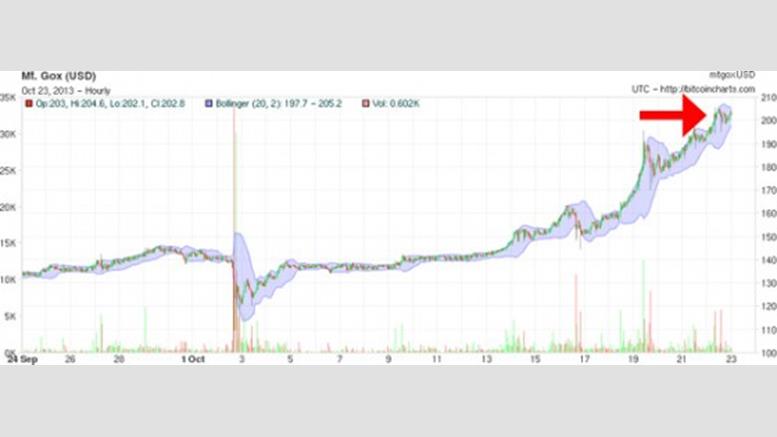 Bitcoin Price Breaks $200 Mark at Mt. Gox