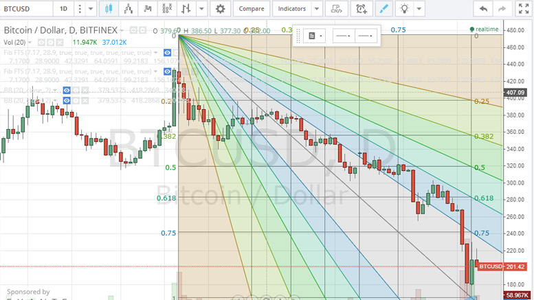 Bitcoin Price Technical Analysis for 16/1/2015