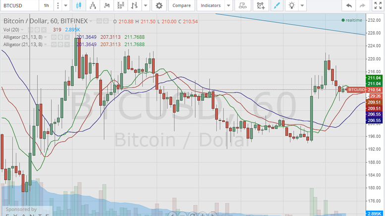 Bitcoin Price Technical Analysis for 18/1/2015