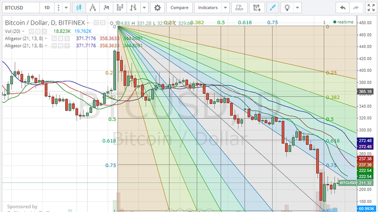 Bitcoin Price Technical Analysis for 19/1/2015