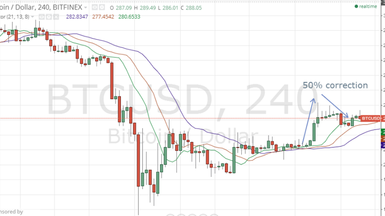 Bitcoin Price Technical Analysis for 23/1/2015: Increasing Highs