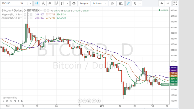 Bitcoin Price Technical Analysis for 5/2/2015 - Another Dive