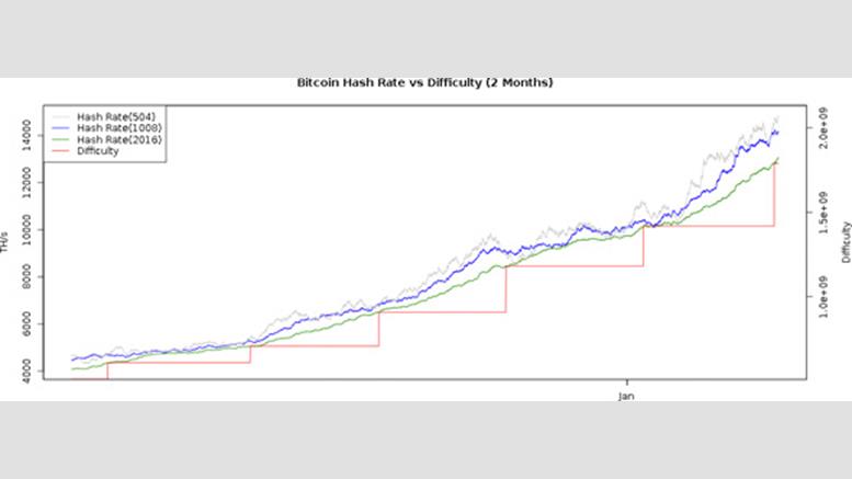 Bitcoin Block Difficulty Up 26%