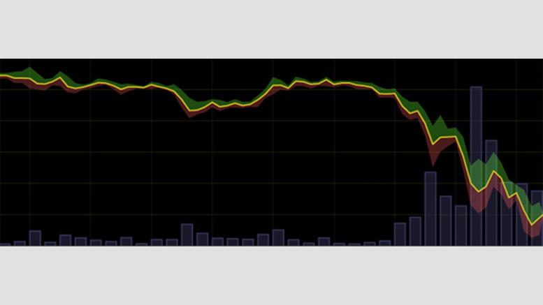 Bitcoin Markets Slump 20 Percent Monday