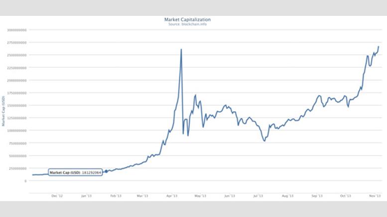 Bitcoin Market Capitalization Reaches All-Time High