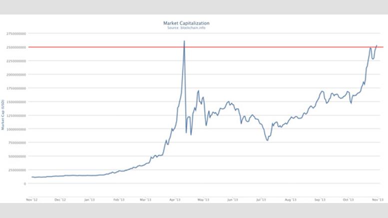 Bitcoin Market Cap Surpasses 2.5 Billion USD Once Again