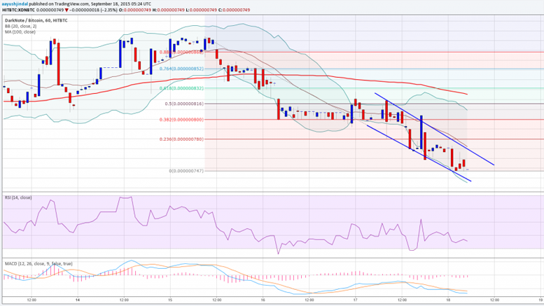 DarkNote Price Technical Analysis - Final Target Achieved