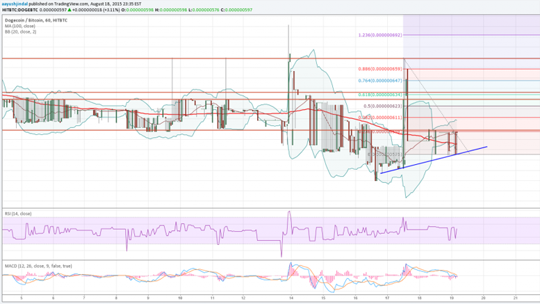 Dogecoin Price Technical Analysis - Trend Continuation