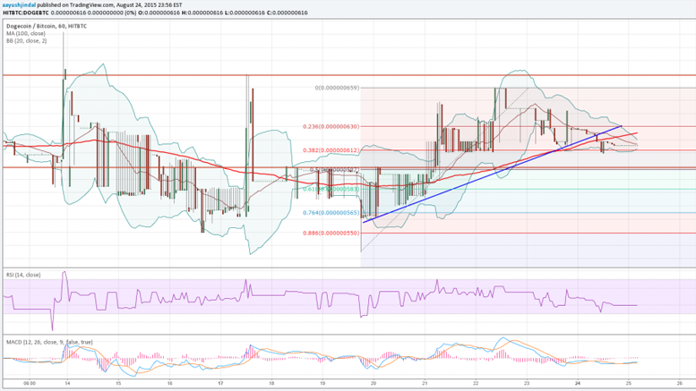 Dogecoin Price Technical Analysis - Important Signs of Weakness