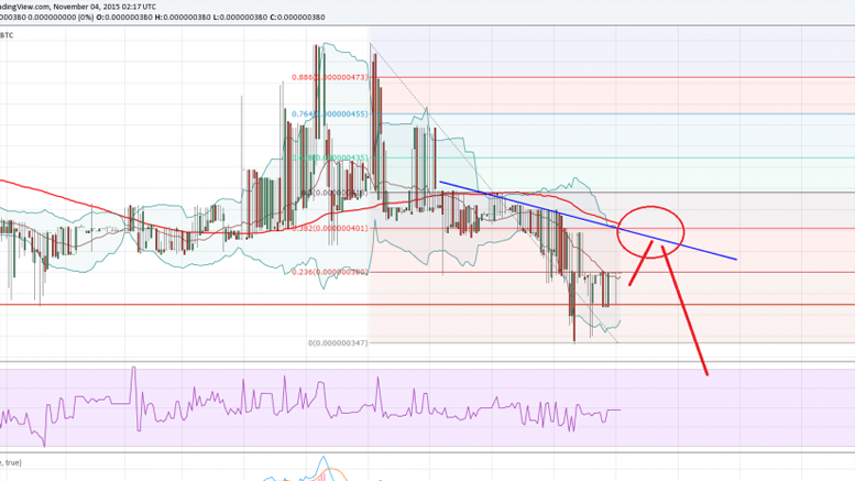 Dogecoin Price Technical Analysis - Target Hit: Another Leg Lower?