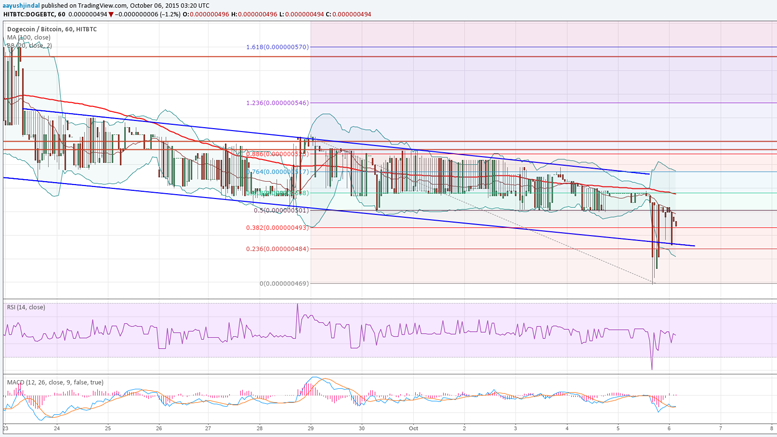 Dogecoin Price Technical Analysis - Downside Reaction and New Low