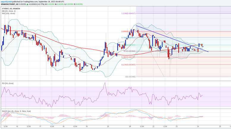 Ethereum Price Technical Analysis - Can This Be a Real Break?