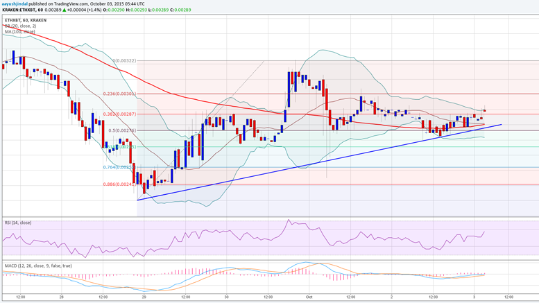 Ethereum Price Weekly Analysis - Likely To Trade Higher?
