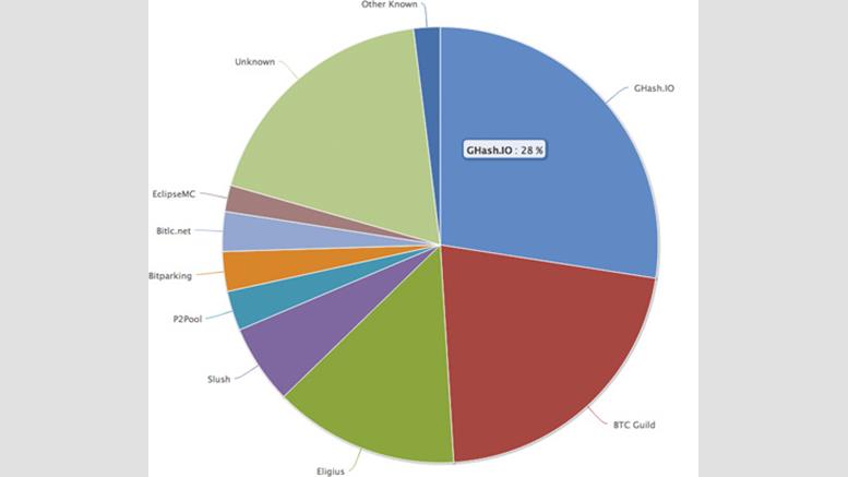 GHash. IO Hashing Market Share Drops to 28% Following Fears of 51% Attack