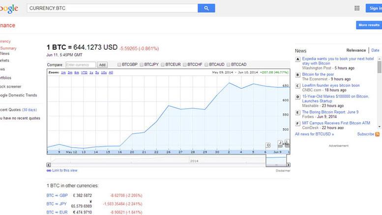 Google Finance Now Showing Bitcoin Prices, Too