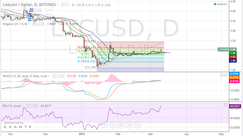 Litecoin Price Technical Analysis for 10/3/2015 - Nudging Resistance!