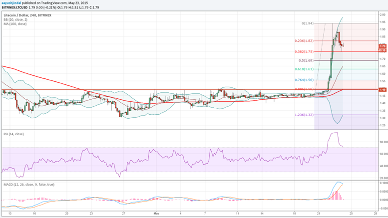 Litecoin Weekly Analysis - Can It Sustain Rally?