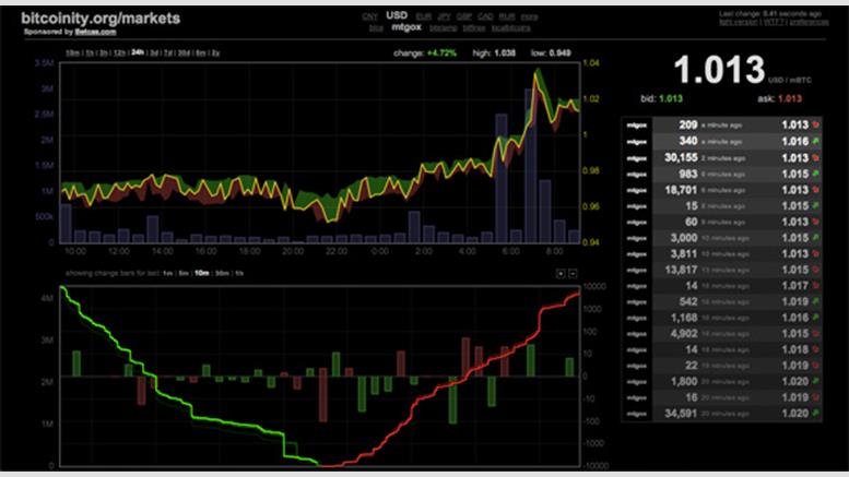 Bitcoin Price at Mt. Gox Once Again Surpasses $1,000