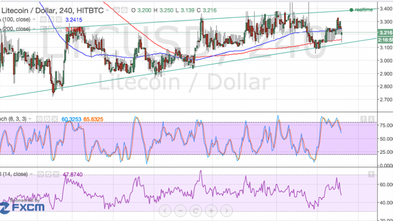 Litecoin Price Technical Analysis - Prime for Another Bounce!