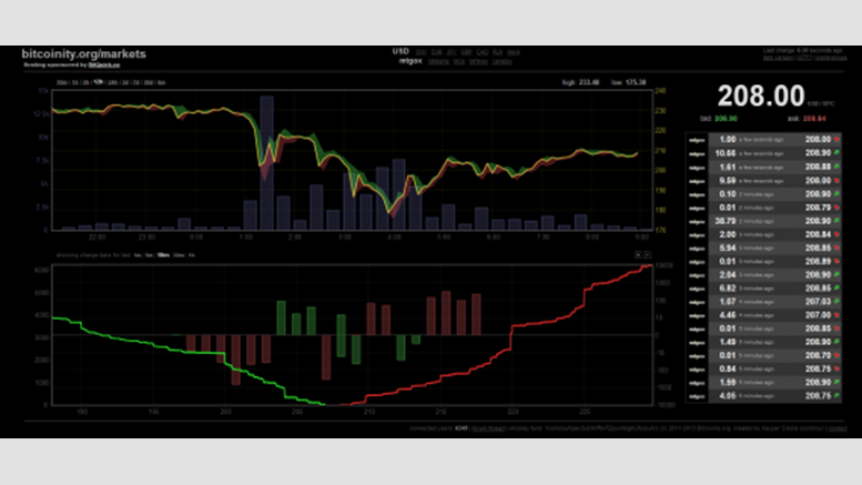 Bitcoin Price Dives Overnight, Rebounding This Morning