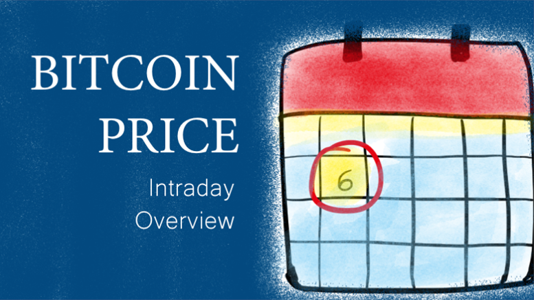 Bitcoin Price - an Intraday Look at the Day's Action