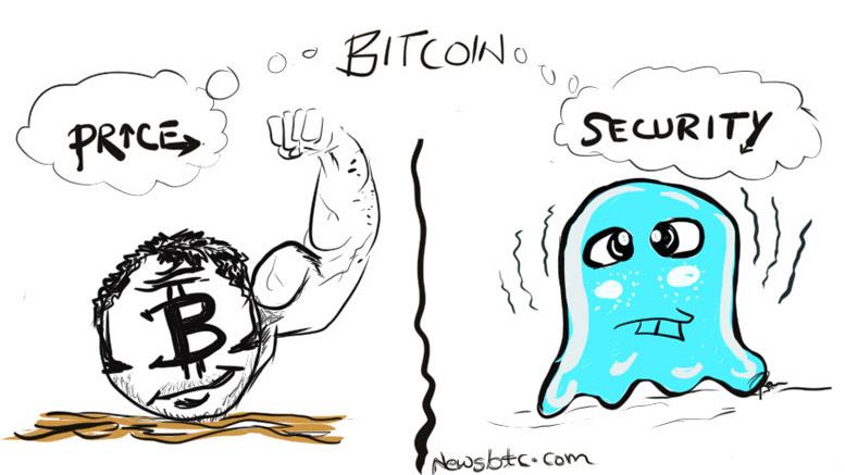 The Bitcoin Price is Up, but is Security Down?