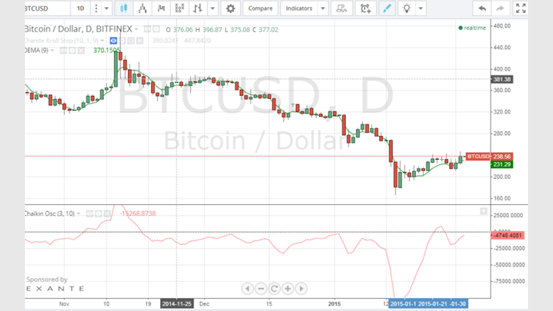 Bitcoin Price Technical Analysis for 2/2/2015 - Climbing Up