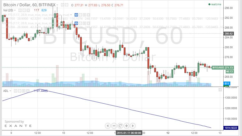 Bitcoin Price Technical Analysis for 21/1/2015