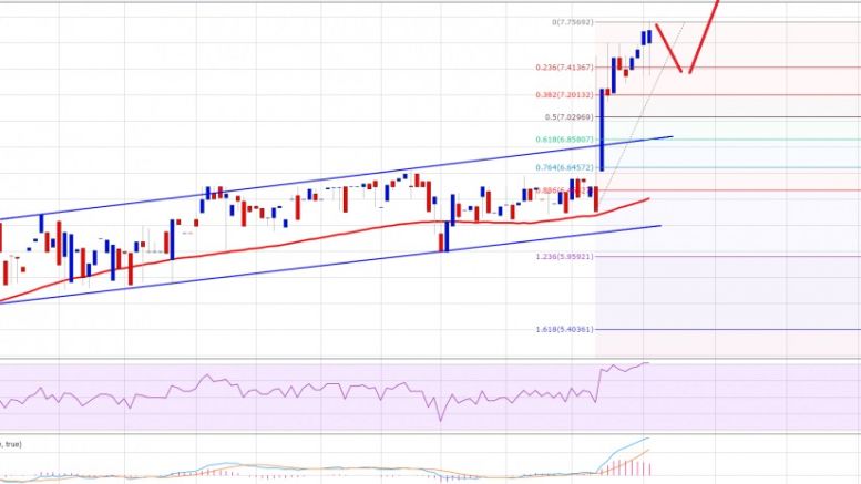 Ethereum Price Technical Analysis 03/02/2016 – Calling For Gains