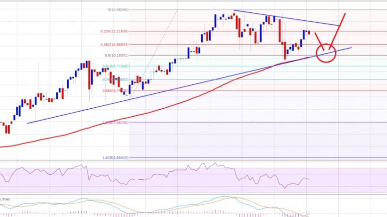 Ethereum Price Technical Analysis 03/07/2016 – Target Additional Gains