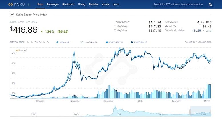 Kaiko: New Price Indices for a Global Bitcoin Market