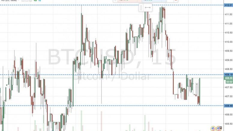 Bitcoin Price Watch; 412 Long, 400 Short