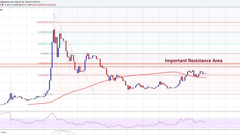 Bitcoin Price Weekly Analysis – Big Picture For BTC/USD