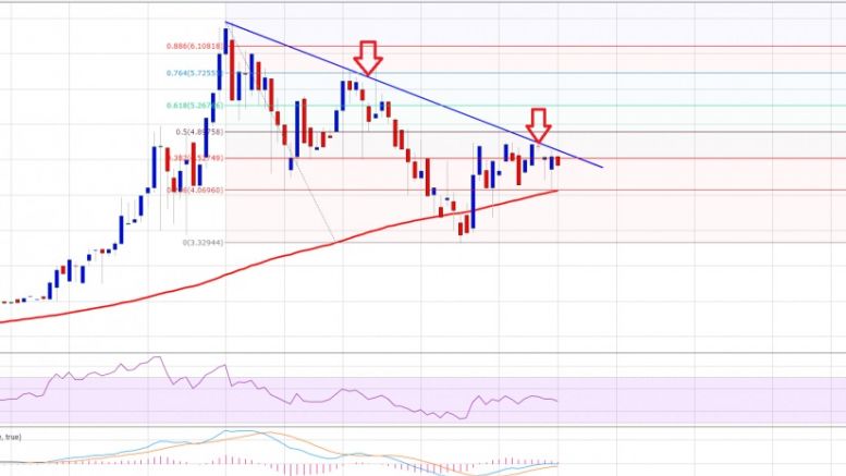Ethereum Price Weekly Analysis: Defies Gravity, Looks to Trade Higher