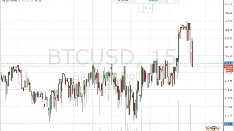 Bitcoin Price Watch; Scalp Morning Session