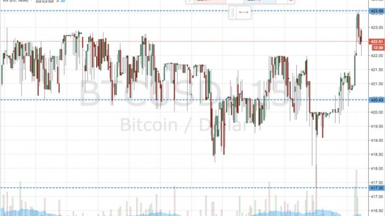 Bitcoin Price Watch; Breakout Scalps On Friday