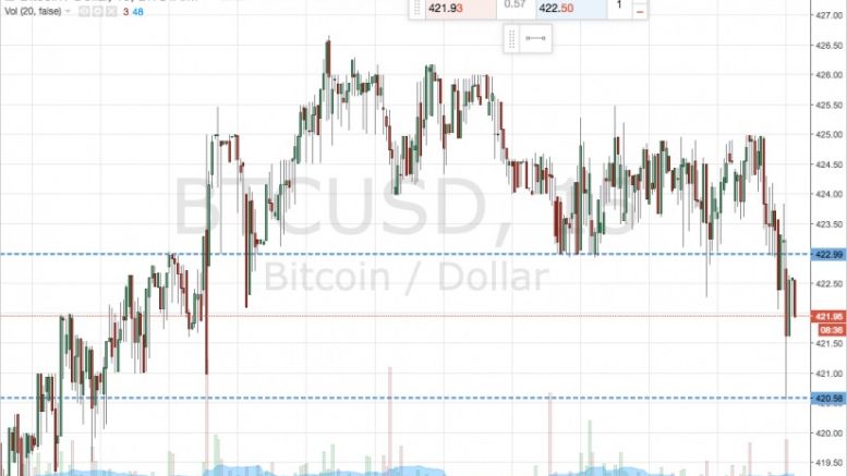 Bitcoin Price Watch; Here are Today’s Entries…