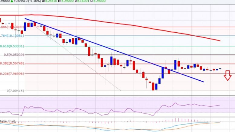 Ethereum Price Weekly Analysis – Consolidation Or Indecision?