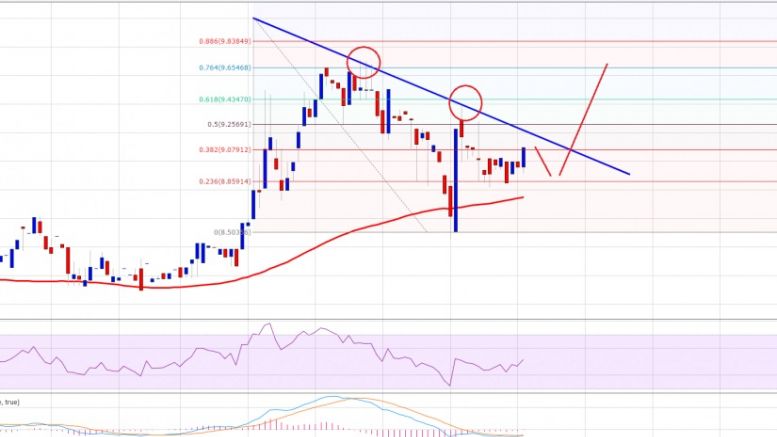 Ethereum Price Technical Analysis – Shows Signs of Further Upsides