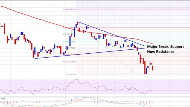 Ethereum Price Technical Analysis – Risk of Further Declines