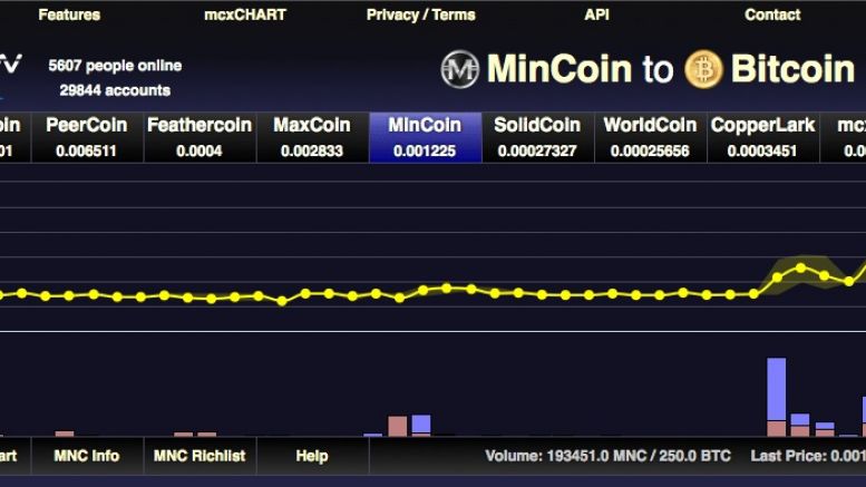MinCoin trading volume increased by 550%