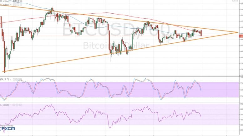 Bitcoin Price Technical Analysis for 05/06/2016 – Strong Breakout Looming?