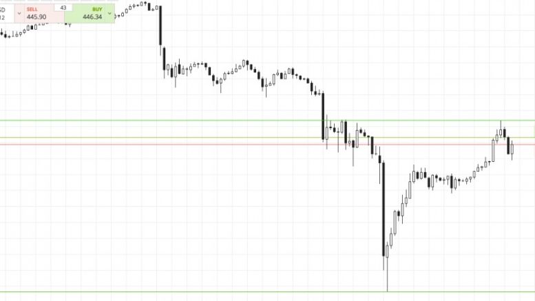 Bitcoin Price Watch; Trading for the Weekend