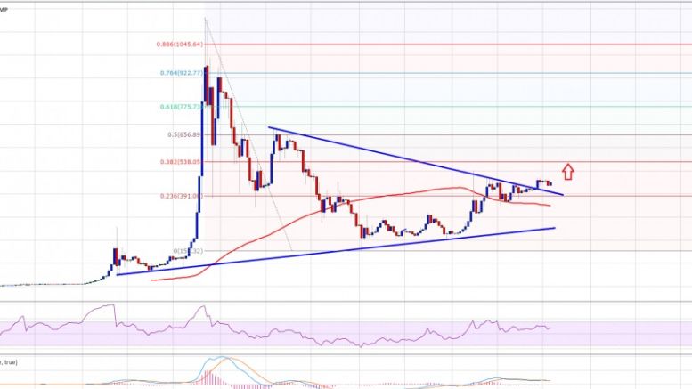 Bitcoin Price Weekly Analysis – Big Picture For BTC/USD?