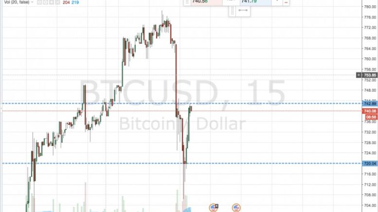 Bitcoin Price Watch; Riding Out The Weekly Close