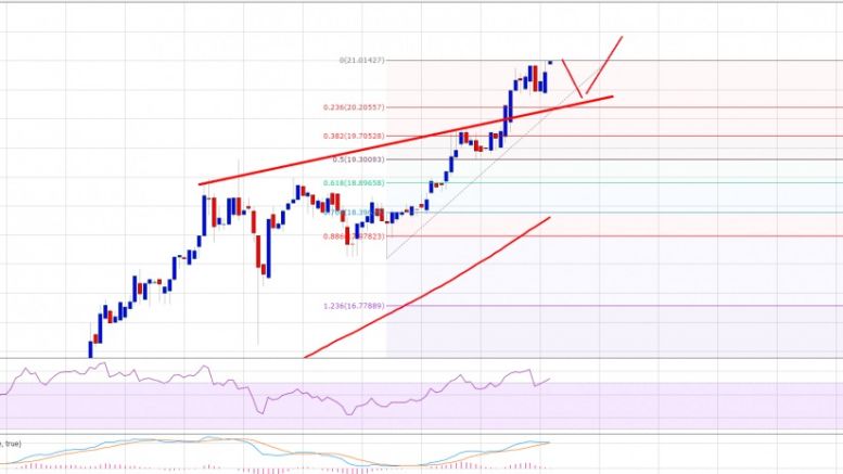 Ethereum Price Technical Analysis – All Targets Hit, Play Safe