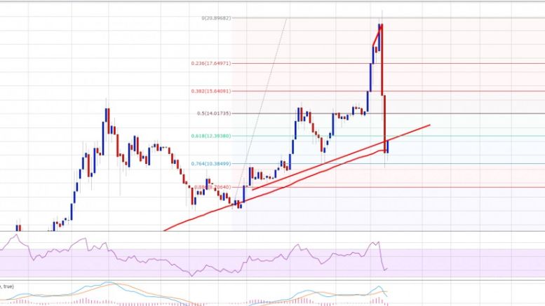 Ethereum Price Weekly Analysis – Can Decline Stop In ETH?