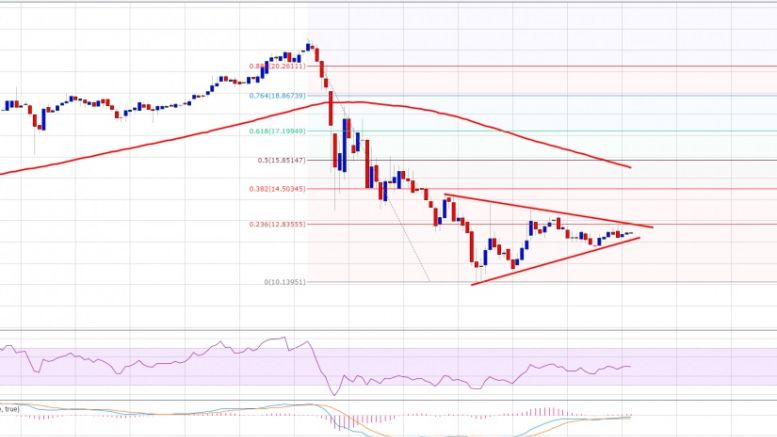 Ethereum Price Technical Analysis – Wait And Watch Mode