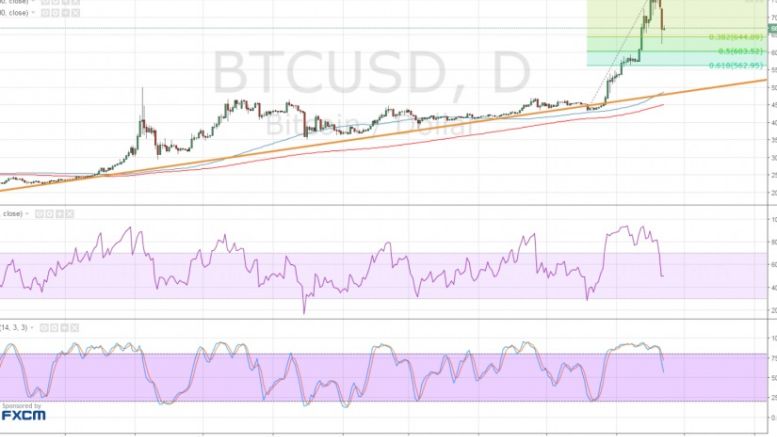 Bitcoin Price Technical Analysis for 06/22/2016 – Still in Correction Mode!