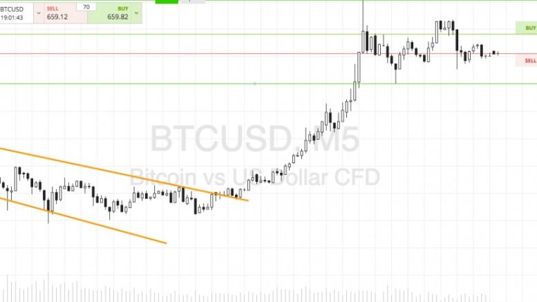 Bitcoin Price Watch; Profit Taken!
